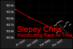 Total Graph of Slepey Chris