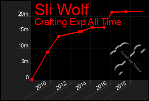 Total Graph of Sli Wolf