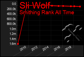 Total Graph of Sli Wolf