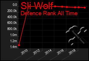 Total Graph of Sli Wolf