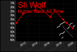 Total Graph of Sli Wolf