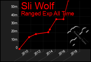 Total Graph of Sli Wolf