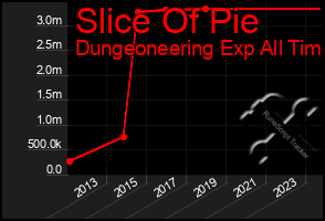 Total Graph of Slice Of Pie
