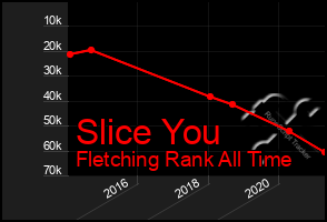 Total Graph of Slice You