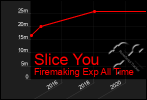 Total Graph of Slice You