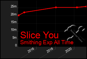 Total Graph of Slice You