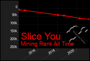 Total Graph of Slice You