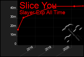 Total Graph of Slice You