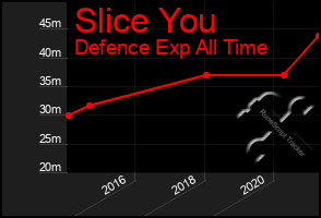 Total Graph of Slice You