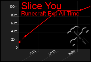 Total Graph of Slice You