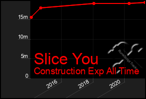 Total Graph of Slice You