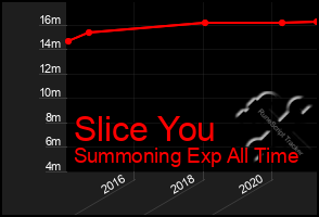 Total Graph of Slice You