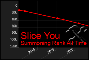 Total Graph of Slice You