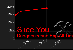 Total Graph of Slice You