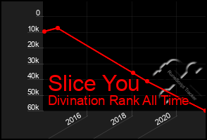 Total Graph of Slice You