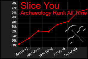 Total Graph of Slice You