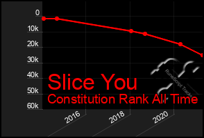 Total Graph of Slice You