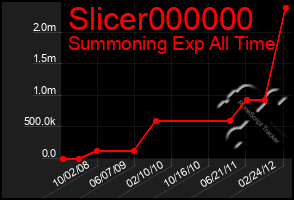 Total Graph of Slicer000000