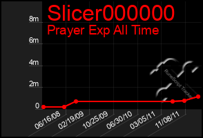 Total Graph of Slicer000000