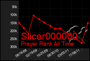 Total Graph of Slicer000000