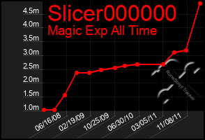 Total Graph of Slicer000000