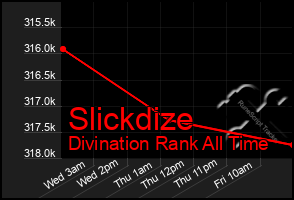 Total Graph of Slickdize
