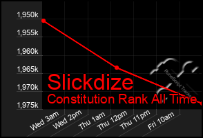 Total Graph of Slickdize