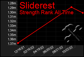 Total Graph of Sliderest