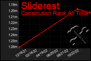 Total Graph of Sliderest