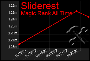 Total Graph of Sliderest
