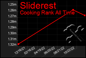 Total Graph of Sliderest