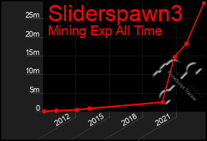 Total Graph of Sliderspawn3