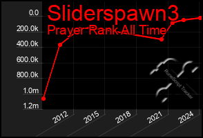 Total Graph of Sliderspawn3