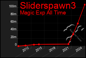 Total Graph of Sliderspawn3