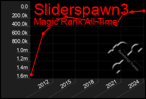 Total Graph of Sliderspawn3