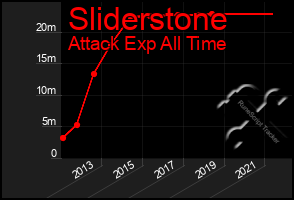 Total Graph of Sliderstone