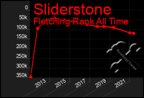 Total Graph of Sliderstone