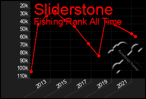 Total Graph of Sliderstone