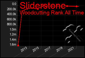 Total Graph of Sliderstone