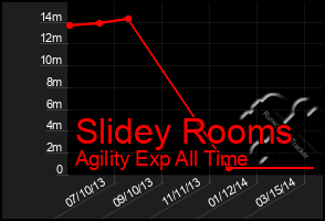 Total Graph of Slidey Rooms