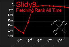 Total Graph of Slidy9