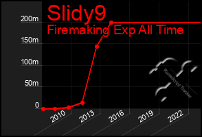 Total Graph of Slidy9