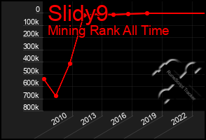 Total Graph of Slidy9