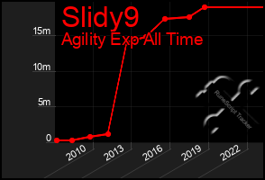 Total Graph of Slidy9