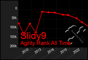 Total Graph of Slidy9