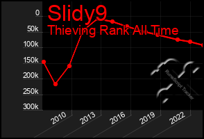 Total Graph of Slidy9