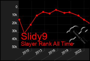 Total Graph of Slidy9