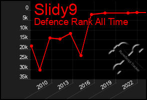 Total Graph of Slidy9