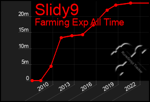 Total Graph of Slidy9