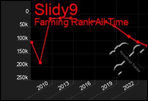 Total Graph of Slidy9